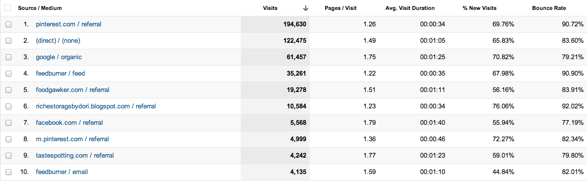 Blog Traffic - Top Ten Sources.